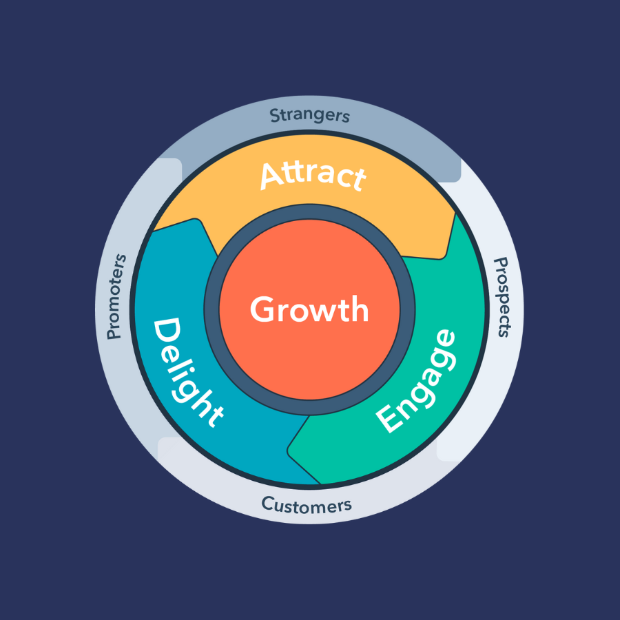 How to incorporate SEO into HubSpot's Flywheel model